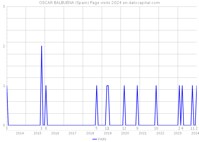OSCAR BALBUENA (Spain) Page visits 2024 