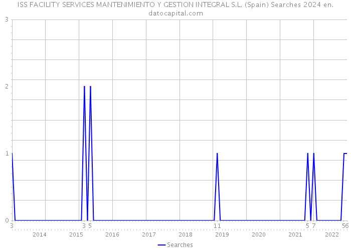 ISS FACILITY SERVICES MANTENIMIENTO Y GESTION INTEGRAL S.L. (Spain) Searches 2024 