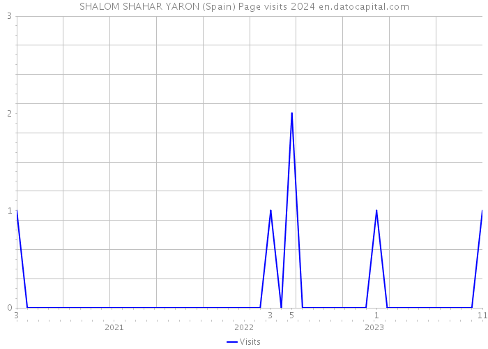 SHALOM SHAHAR YARON (Spain) Page visits 2024 