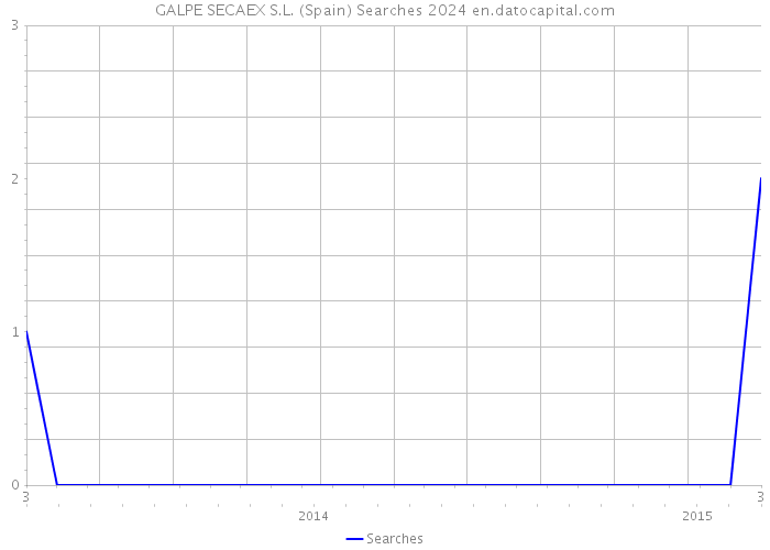 GALPE SECAEX S.L. (Spain) Searches 2024 
