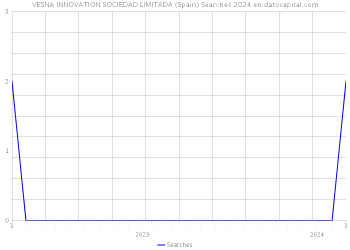 VESNA INNOVATION SOCIEDAD LIMITADA (Spain) Searches 2024 