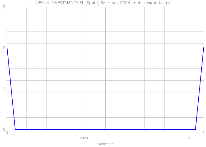 VESNA INVESTMENTS SL (Spain) Searches 2024 