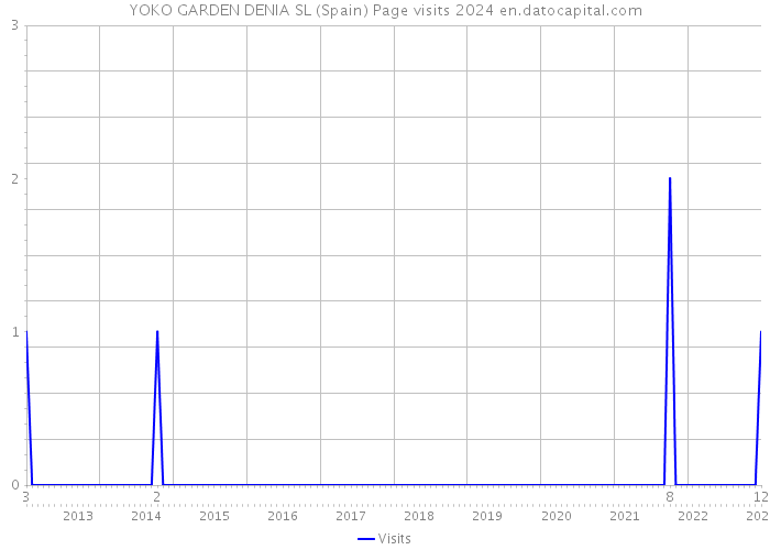 YOKO GARDEN DENIA SL (Spain) Page visits 2024 