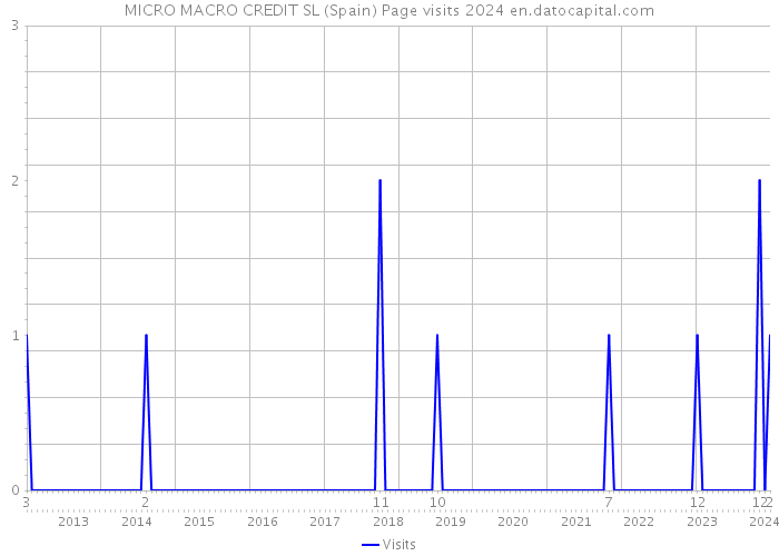 MICRO MACRO CREDIT SL (Spain) Page visits 2024 