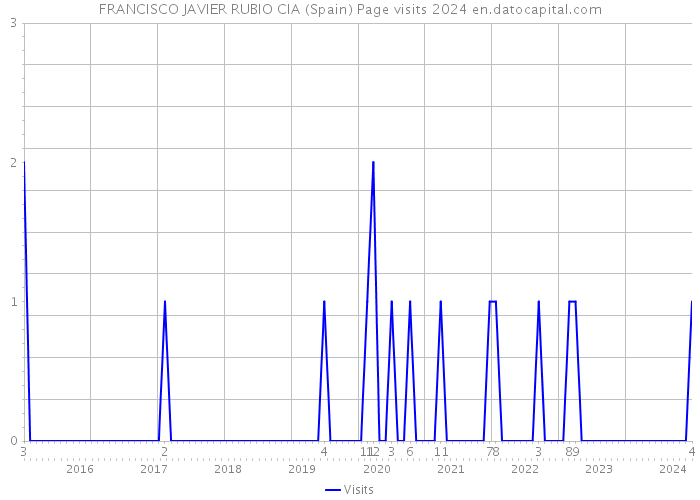 FRANCISCO JAVIER RUBIO CIA (Spain) Page visits 2024 