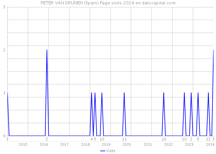 PETER VAN DRUNEN (Spain) Page visits 2024 