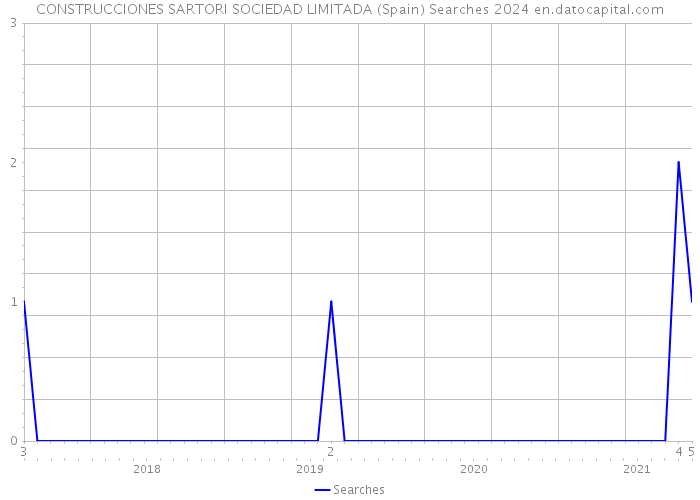 CONSTRUCCIONES SARTORI SOCIEDAD LIMITADA (Spain) Searches 2024 