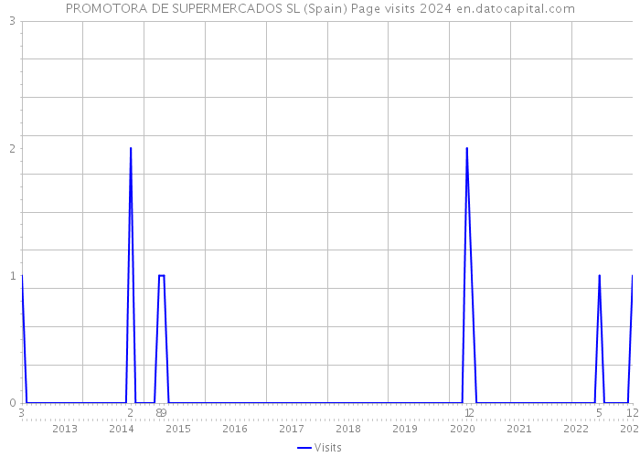 PROMOTORA DE SUPERMERCADOS SL (Spain) Page visits 2024 