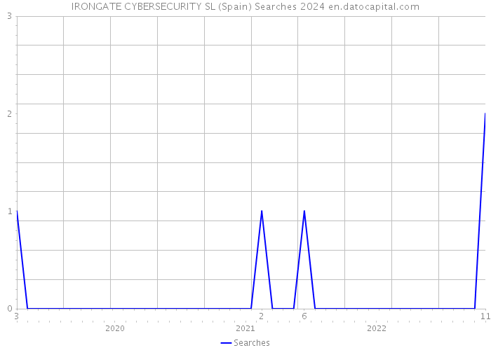 IRONGATE CYBERSECURITY SL (Spain) Searches 2024 