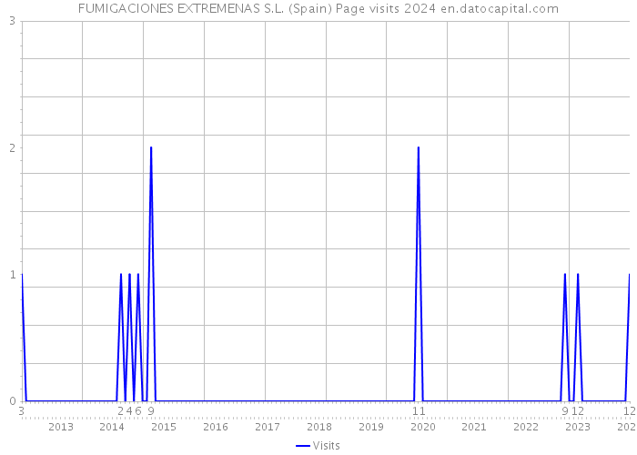 FUMIGACIONES EXTREMENAS S.L. (Spain) Page visits 2024 