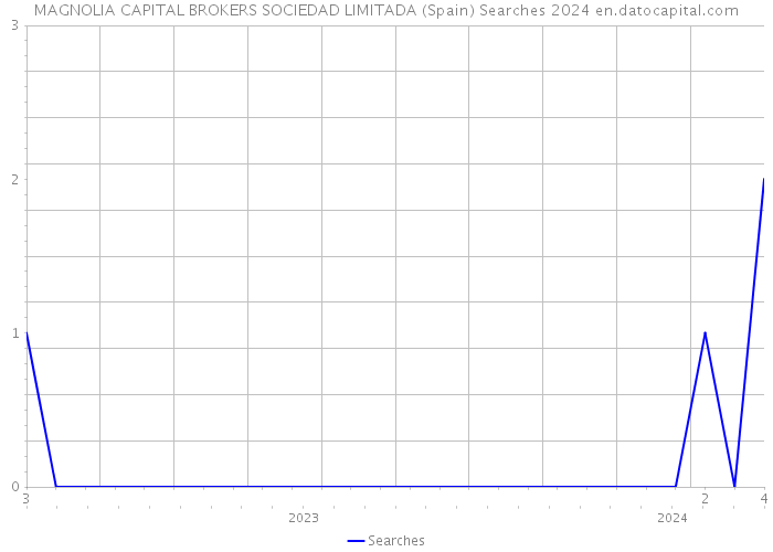 MAGNOLIA CAPITAL BROKERS SOCIEDAD LIMITADA (Spain) Searches 2024 