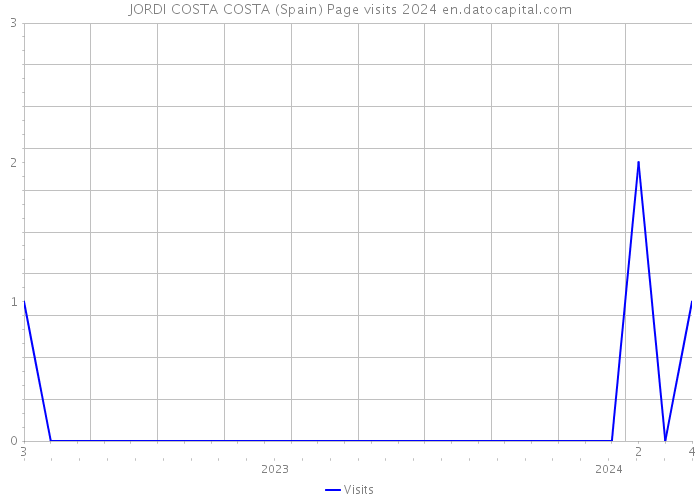 JORDI COSTA COSTA (Spain) Page visits 2024 