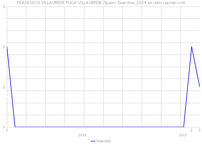 FRANCISCO VILLAVERDE PUGA VILLAVERDE (Spain) Searches 2024 