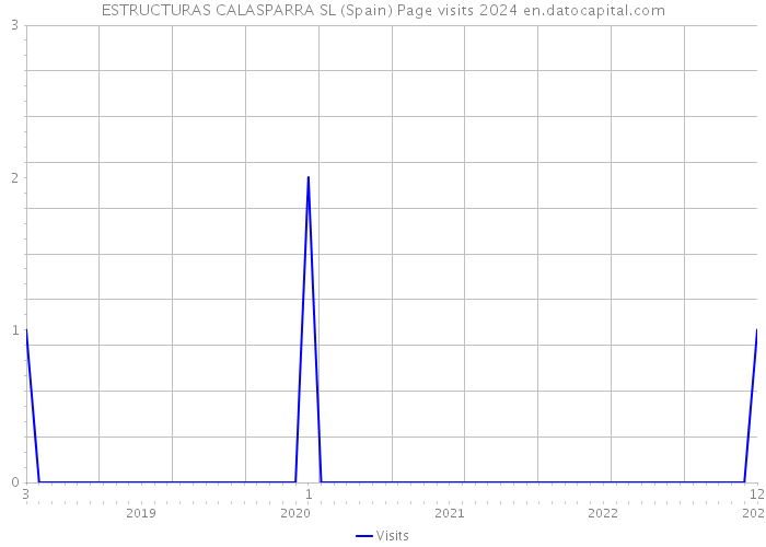 ESTRUCTURAS CALASPARRA SL (Spain) Page visits 2024 