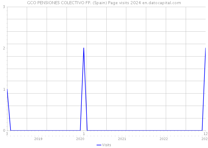 GCO PENSIONES COLECTIVO FP. (Spain) Page visits 2024 