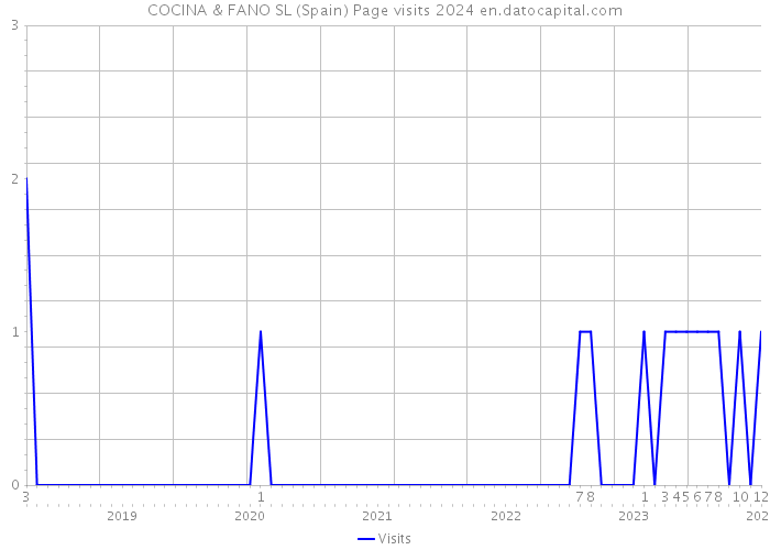 COCINA & FANO SL (Spain) Page visits 2024 