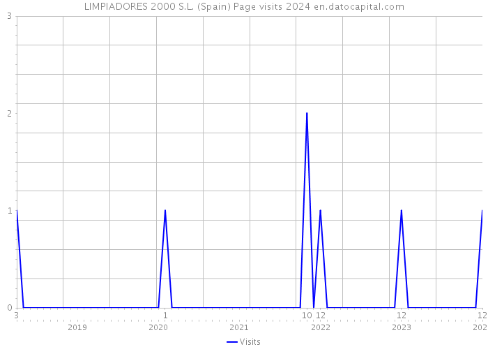 LIMPIADORES 2000 S.L. (Spain) Page visits 2024 
