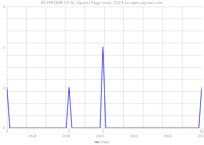 EXYPROME 55 SL (Spain) Page visits 2024 