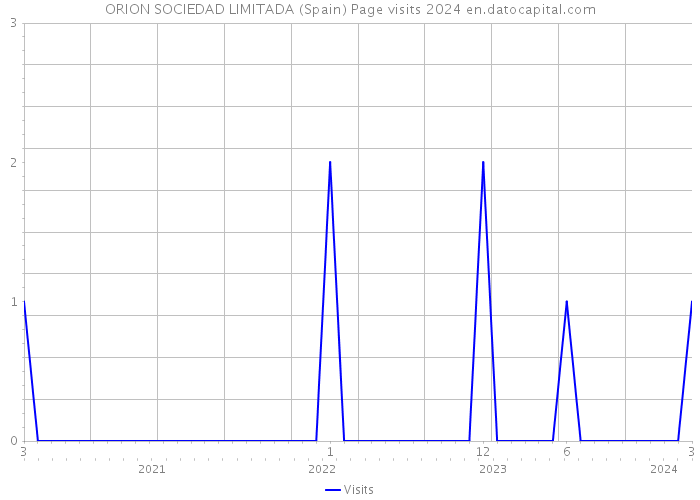ORION SOCIEDAD LIMITADA (Spain) Page visits 2024 