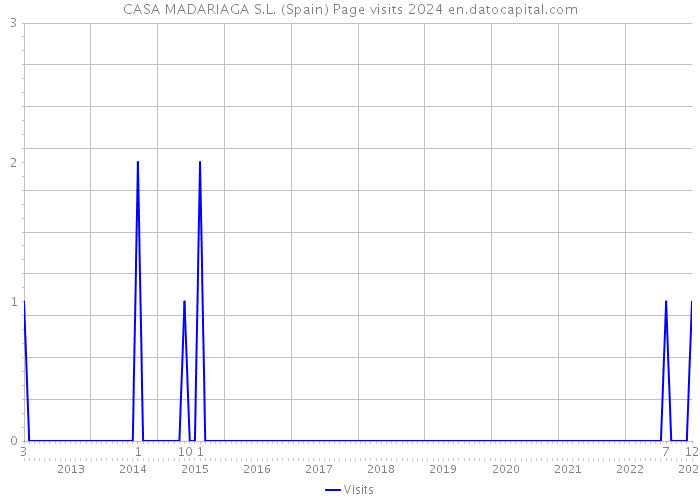 CASA MADARIAGA S.L. (Spain) Page visits 2024 