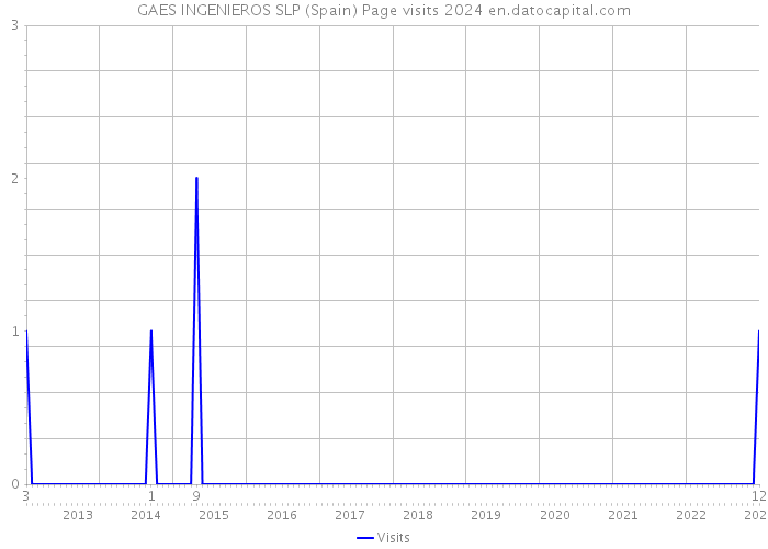 GAES INGENIEROS SLP (Spain) Page visits 2024 