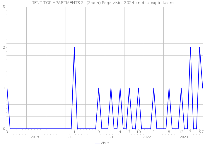 RENT TOP APARTMENTS SL (Spain) Page visits 2024 
