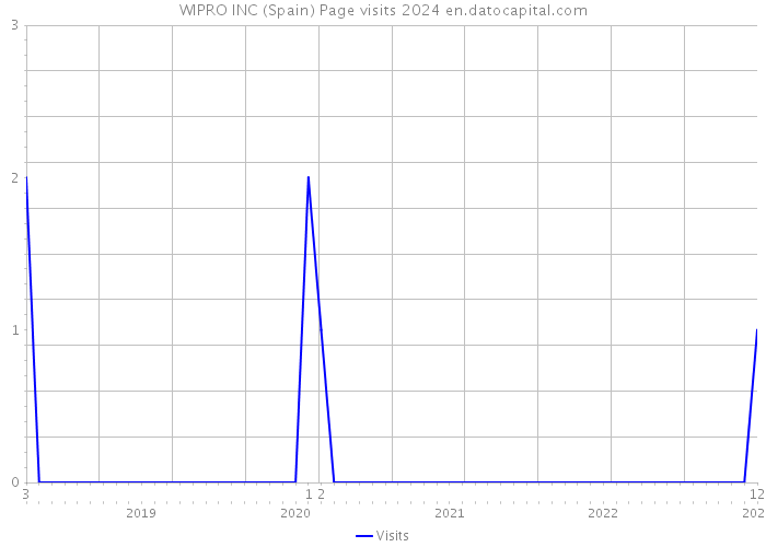 WIPRO INC (Spain) Page visits 2024 