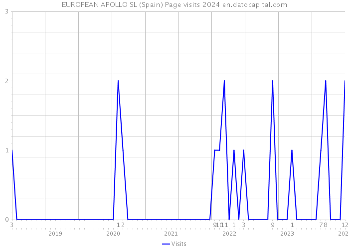 EUROPEAN APOLLO SL (Spain) Page visits 2024 