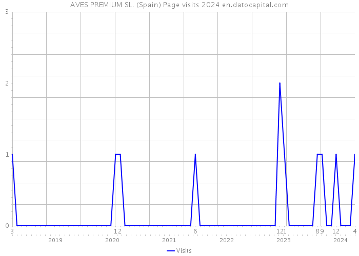 AVES PREMIUM SL. (Spain) Page visits 2024 