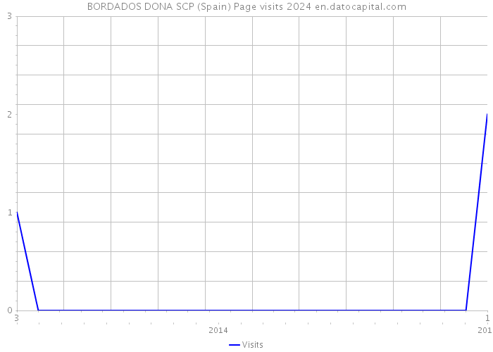 BORDADOS DONA SCP (Spain) Page visits 2024 