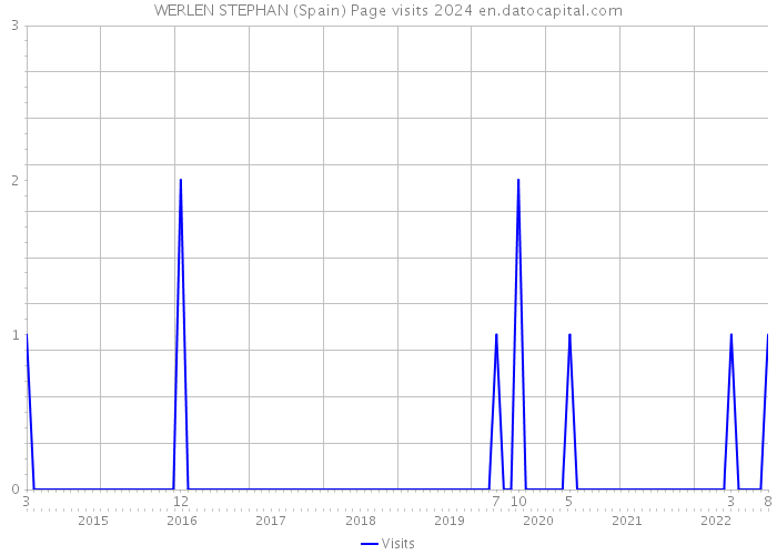 WERLEN STEPHAN (Spain) Page visits 2024 