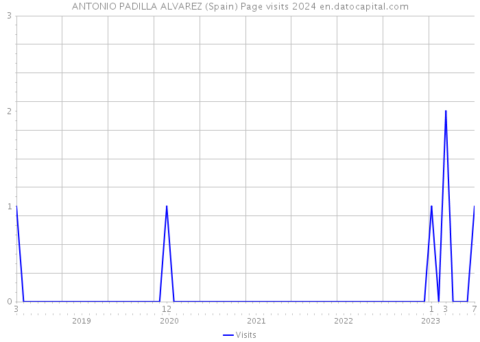 ANTONIO PADILLA ALVAREZ (Spain) Page visits 2024 