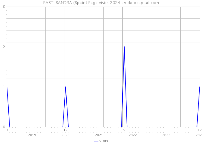 PASTI SANDRA (Spain) Page visits 2024 