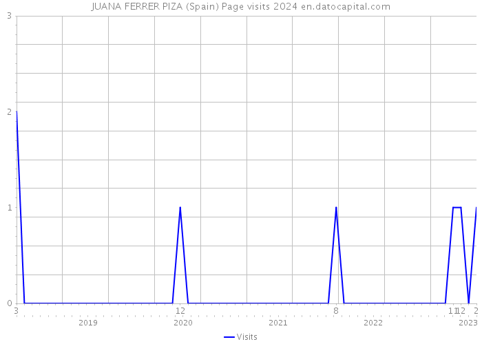 JUANA FERRER PIZA (Spain) Page visits 2024 