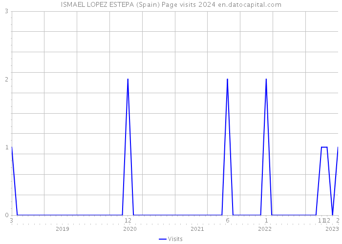 ISMAEL LOPEZ ESTEPA (Spain) Page visits 2024 