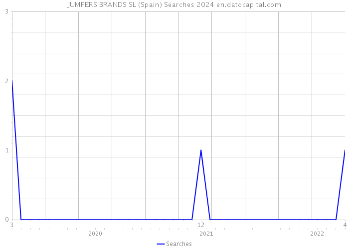 JUMPERS BRANDS SL (Spain) Searches 2024 