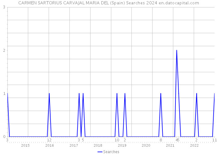 CARMEN SARTORIUS CARVAJAL MARIA DEL (Spain) Searches 2024 