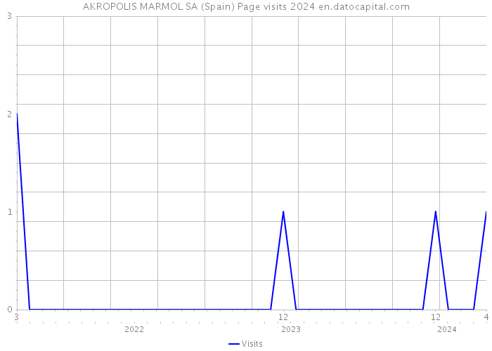 AKROPOLIS MARMOL SA (Spain) Page visits 2024 
