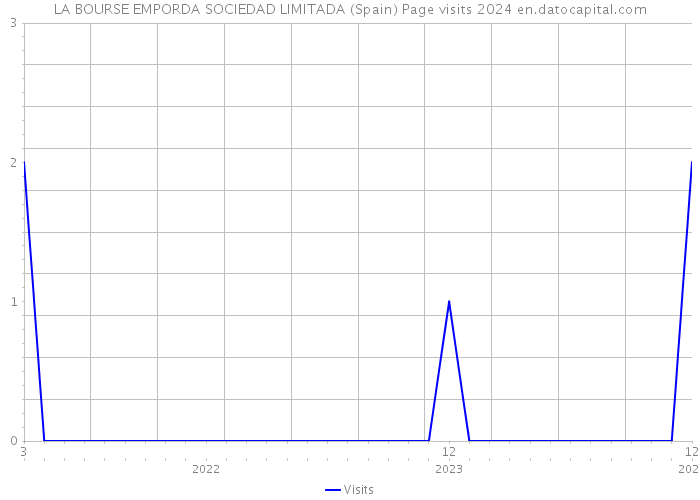 LA BOURSE EMPORDA SOCIEDAD LIMITADA (Spain) Page visits 2024 