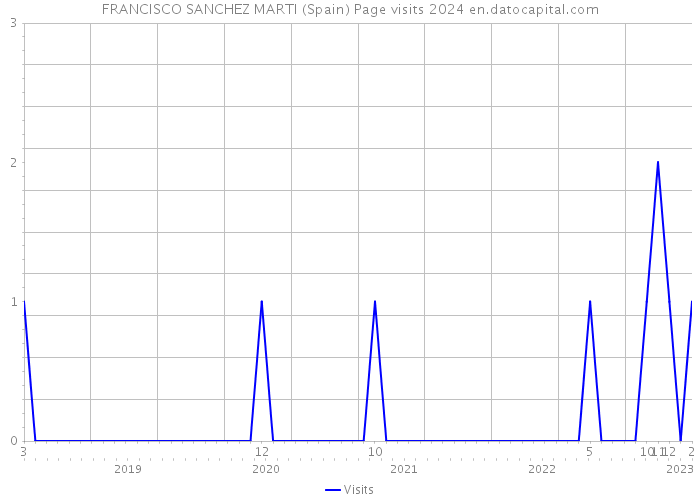 FRANCISCO SANCHEZ MARTI (Spain) Page visits 2024 