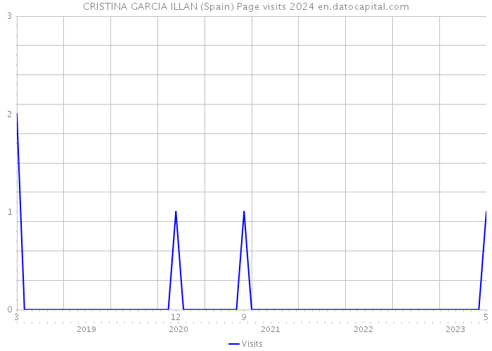 CRISTINA GARCIA ILLAN (Spain) Page visits 2024 
