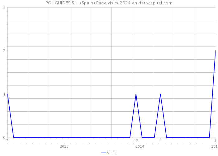 POLIGUIDES S.L. (Spain) Page visits 2024 
