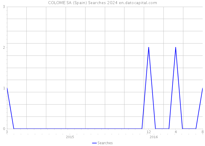 COLOME SA (Spain) Searches 2024 
