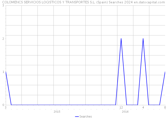 COLOMENCS SERVICIOS LOGISTICOS Y TRANSPORTES S.L. (Spain) Searches 2024 
