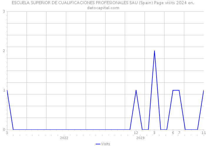 ESCUELA SUPERIOR DE CUALIFICACIONES PROFESIONALES SAU (Spain) Page visits 2024 