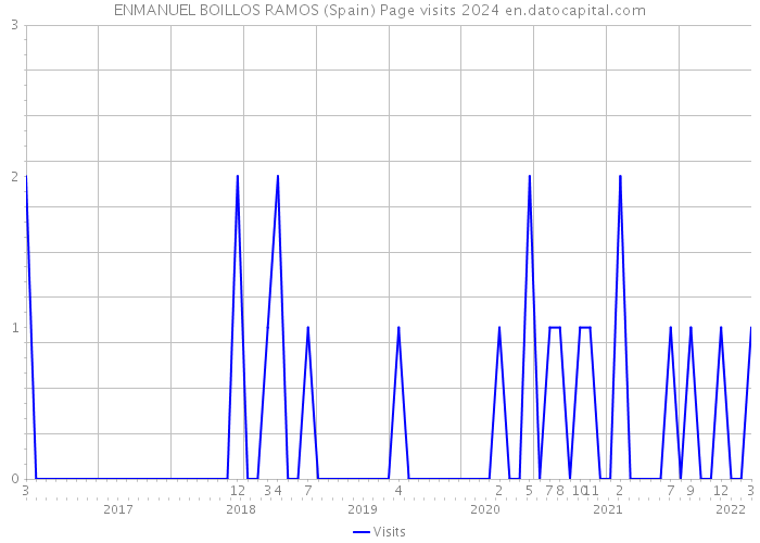 ENMANUEL BOILLOS RAMOS (Spain) Page visits 2024 
