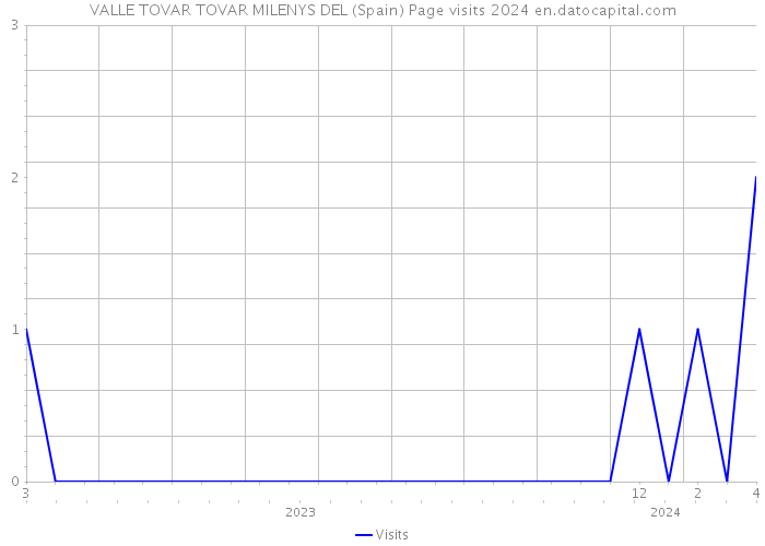 VALLE TOVAR TOVAR MILENYS DEL (Spain) Page visits 2024 