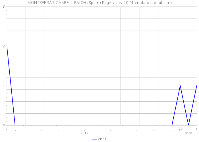 MONTSERRAT GARRELL RAICH (Spain) Page visits 2024 