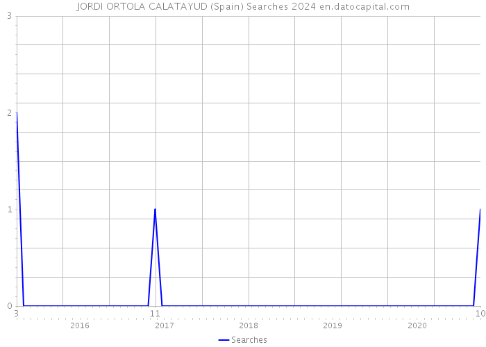 JORDI ORTOLA CALATAYUD (Spain) Searches 2024 