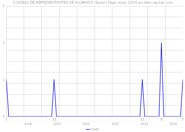CONSEJO DE REPRESENTANTES DE ALUMNOS (Spain) Page visits 2024 